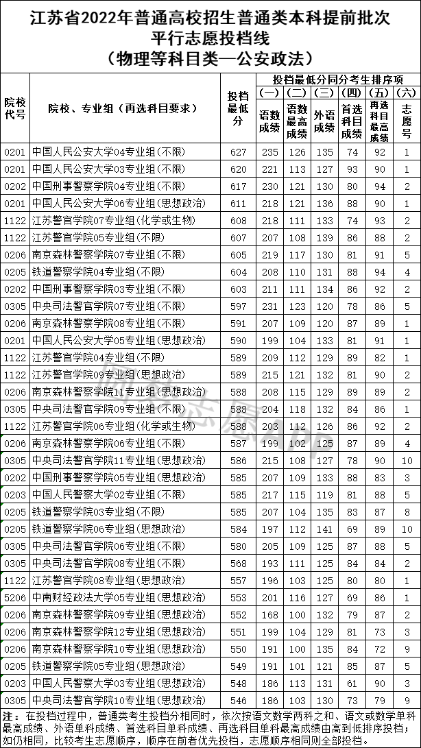 江苏警校分数线2022录取分数线,2022江苏警校排名和录取分数线